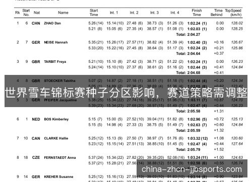 世界雪车锦标赛种子分区影响，赛道策略需调整