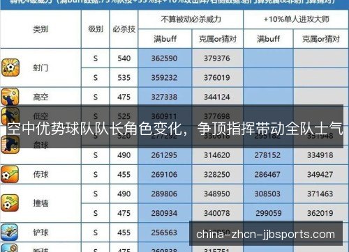 空中优势球队队长角色变化，争顶指挥带动全队士气